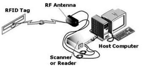 which of the following describes a semipassive rfid tag|rfid accelerometer quizlet.